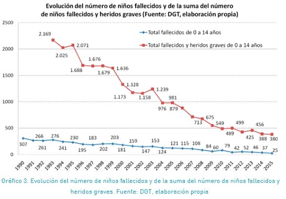 estadisticas niños fallecidos y heridos graves por accidente trafico